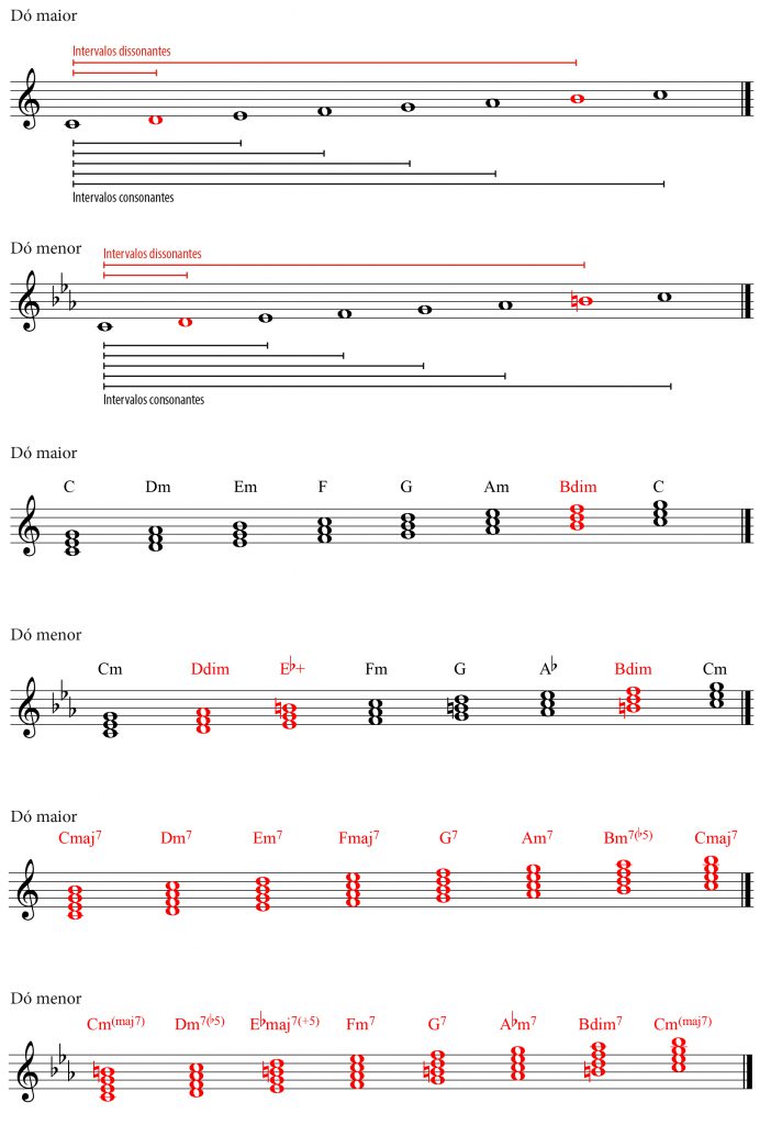 Partitura mostrando consonância e dissonância